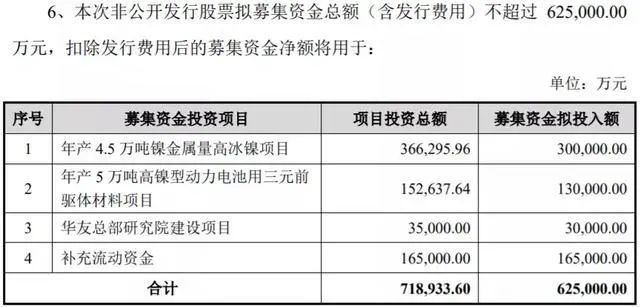 华友钴业拟定增62.5亿元扩产 重点布局高镍锂电材料